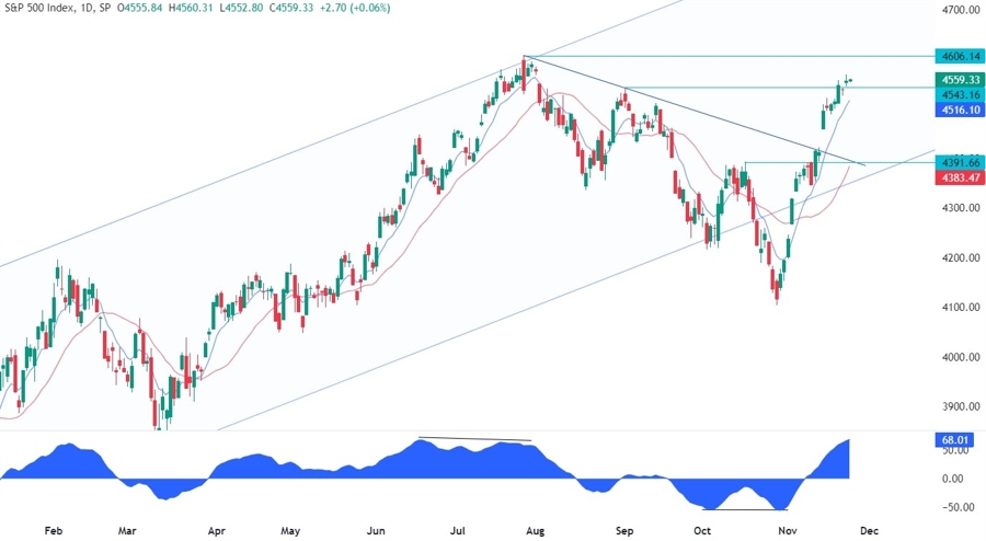 S&P 500 Technical Analysis