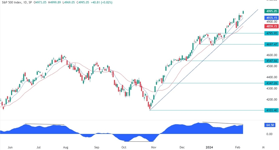 S&P 500 Technical Analysis