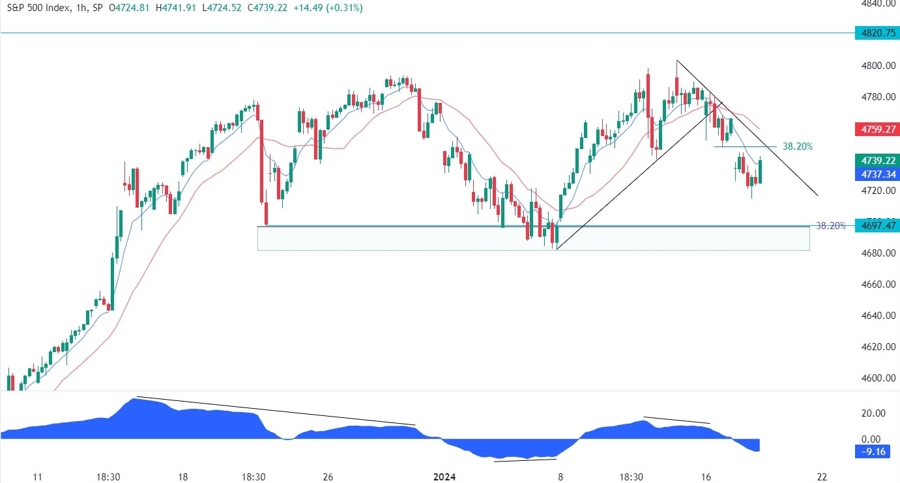 S&P 500 Technical Analysis