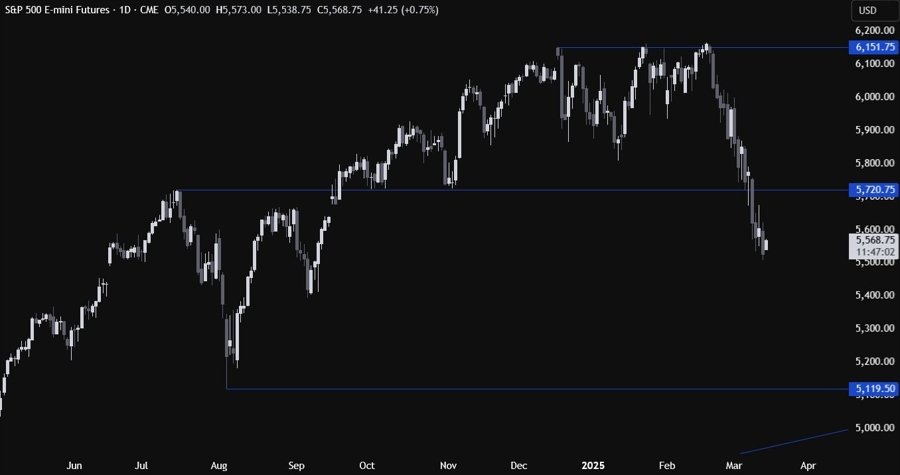 S&P 500 Technical Analysis