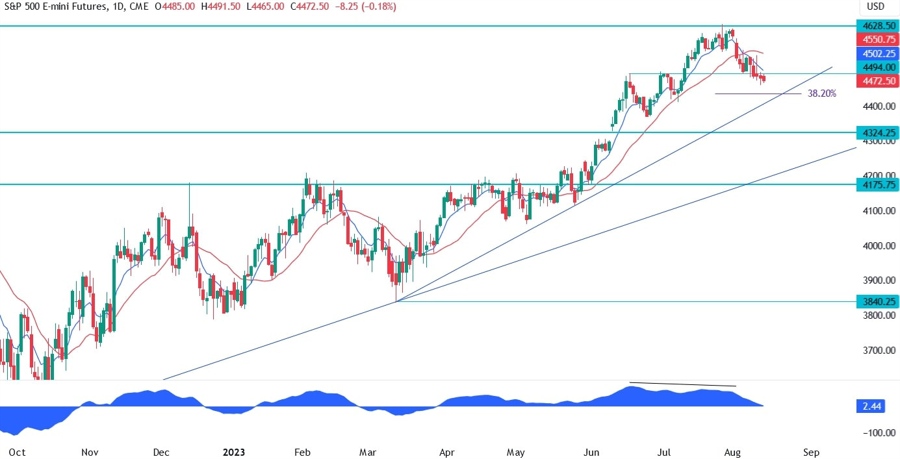 S&P 500 Technical Analysis