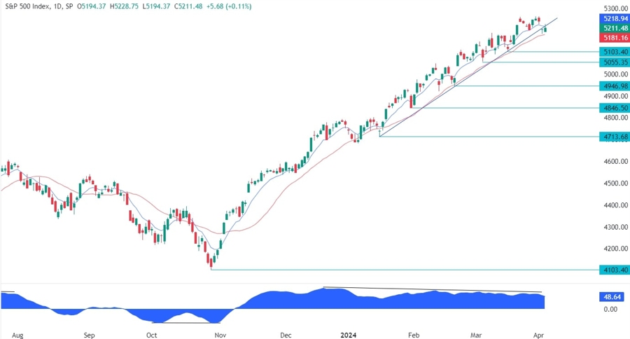 S&P 500 Technical Analysis