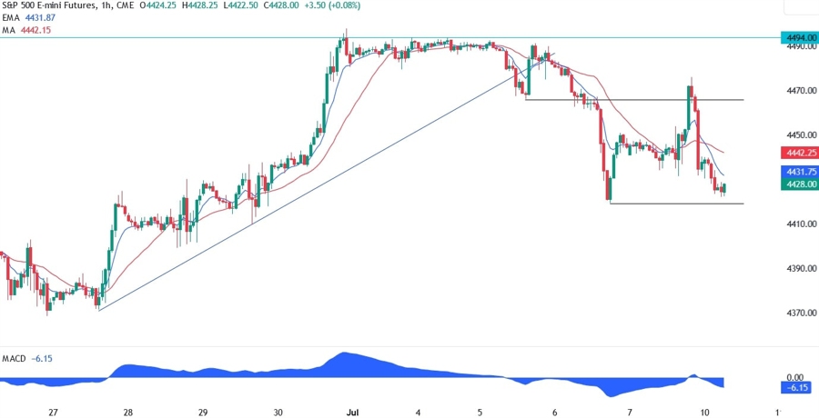 S&P 500 Technical Analysis