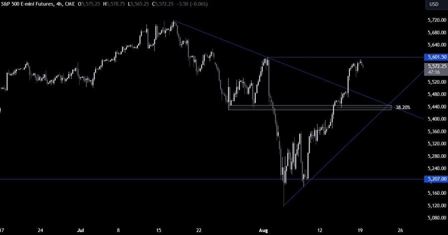 S&P 500 Technical Analysis