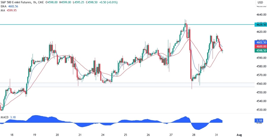 S&P 500 Technical Analysis
