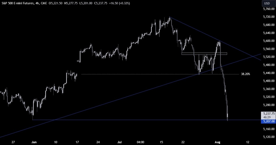 S&P 500 Technical Analysis