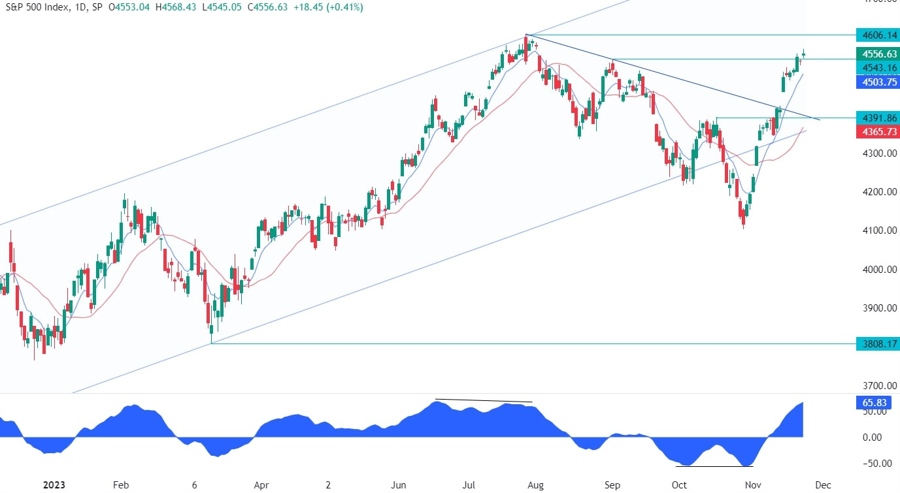 S&P 500 Technical Analysis