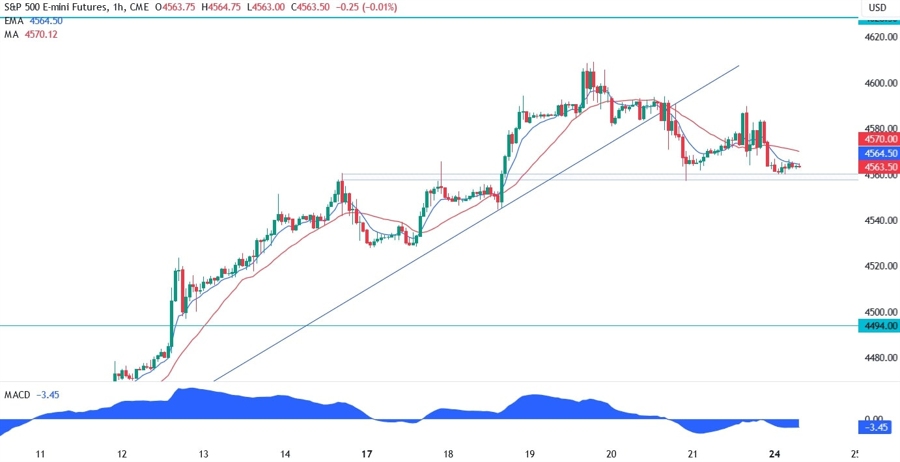 S&P 500 Technical Analysis