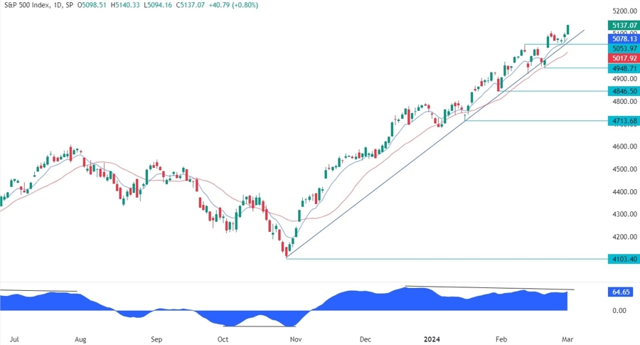 S&P 500 Technical Analysis