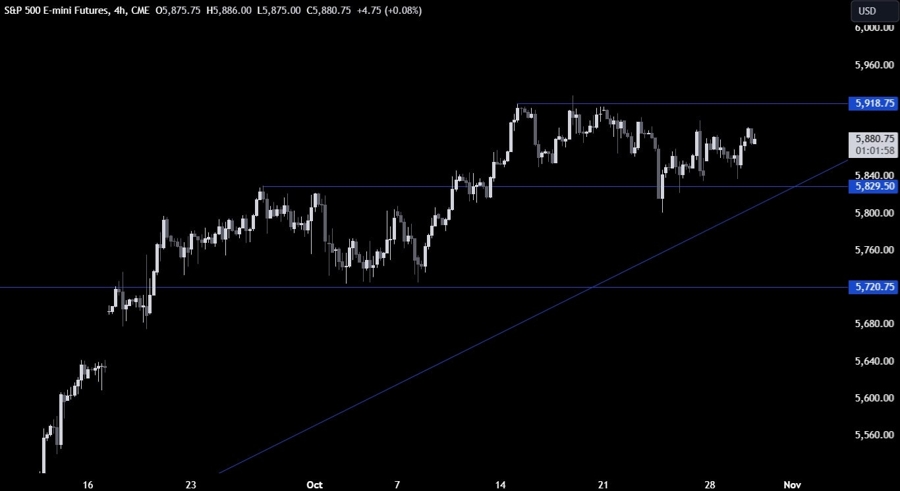 S&P 500 Technical Analysis