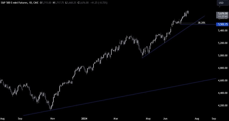 S&P 500 Technical Analysis