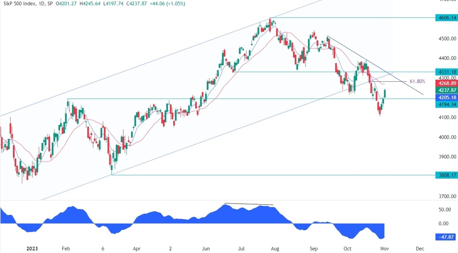 S&P 500 Technical Analysis