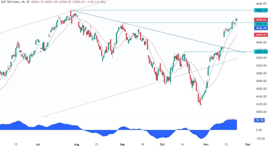 S&P 500 Technical Analysis