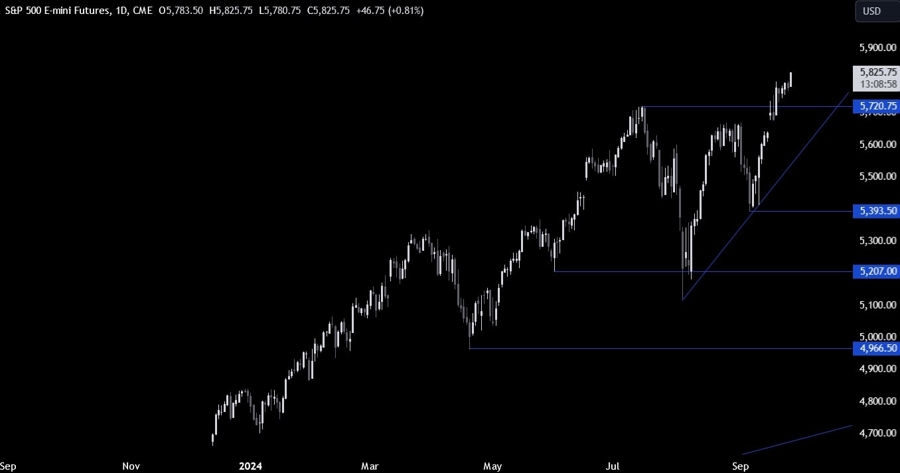 S&P 500 Technical Analysis
