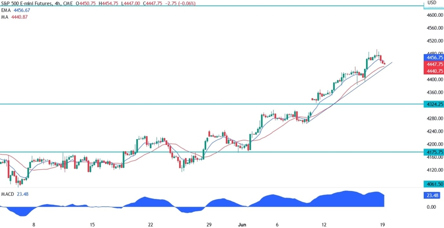 S&P 500 Technical Analysis