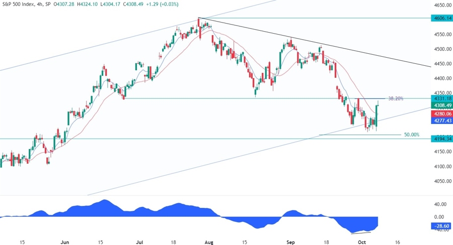 S&P 500 Technical Analysis