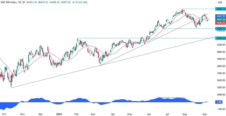 S&P 500 Technical Analysis