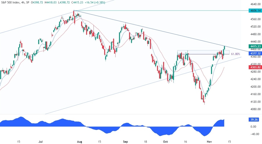 S&P 500 Technical Analysis