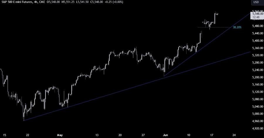 S&P 500 Technical Analysis