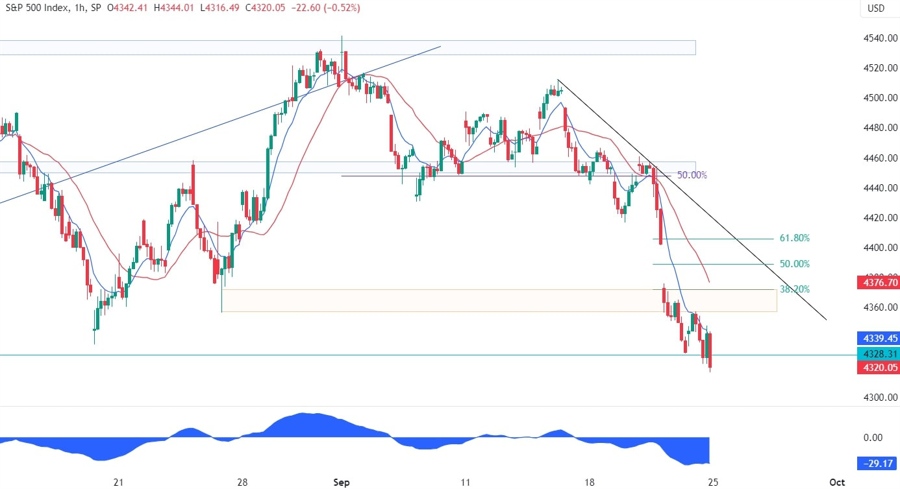S&P 500 Technical Analysis