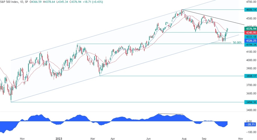 S&P 500 Technical Analysis