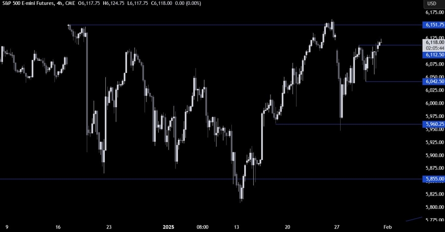 S&P 500 Technical Analysis