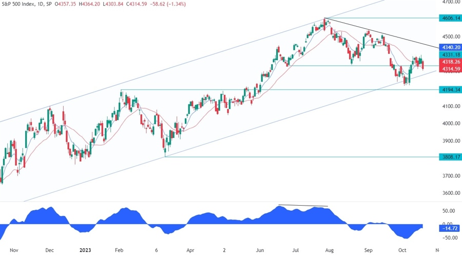 S&P 500 Technical Analysis