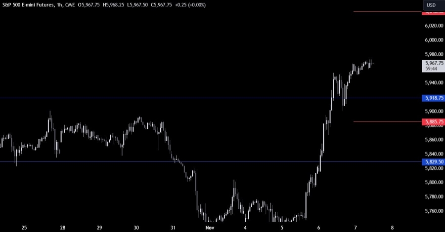 S&P 500 Technical Analysis