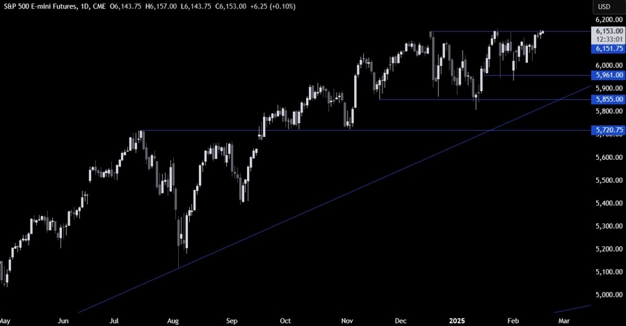 S&P 500 Technical Analysis