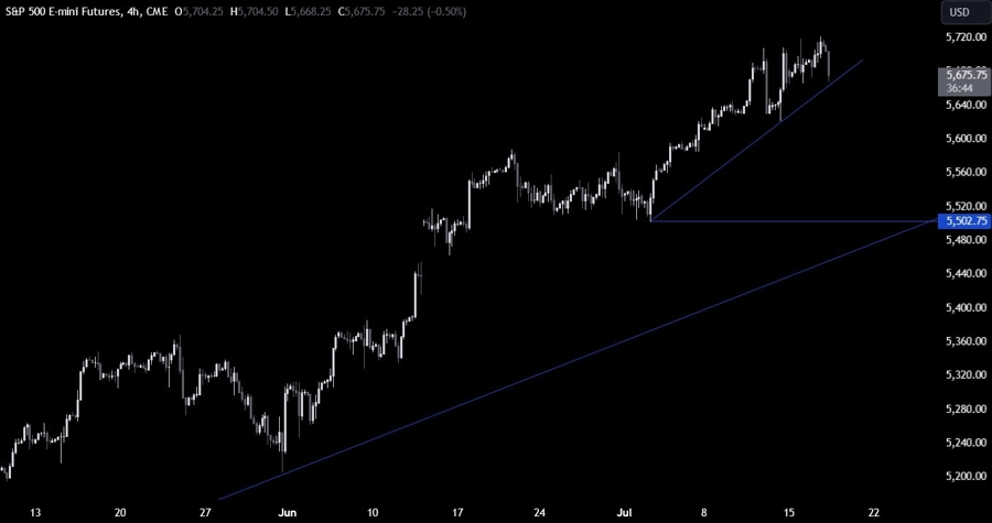 S&P 500 Technical Analysis