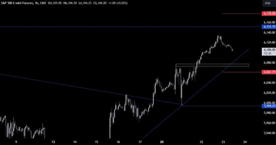 S&P 500 Technical Analysis