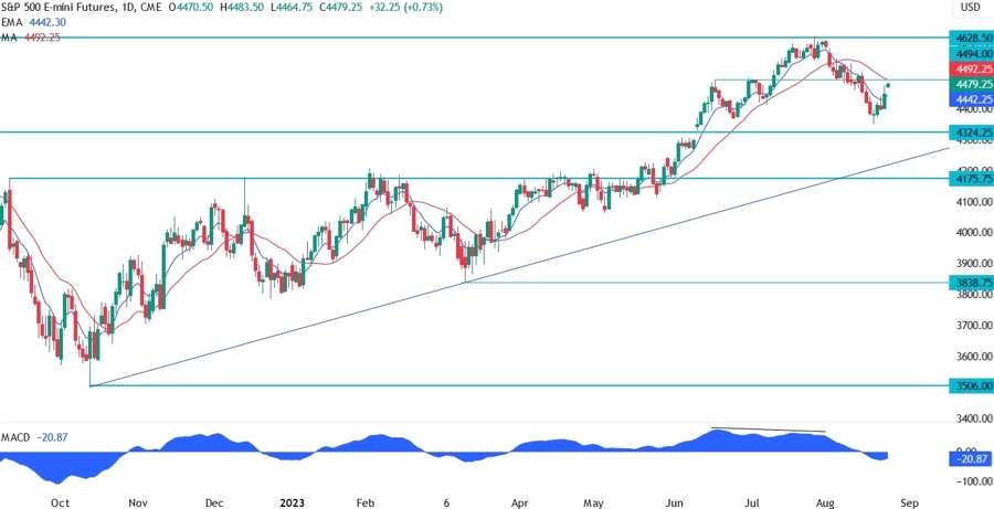 S&P 500 Technical Analysis
