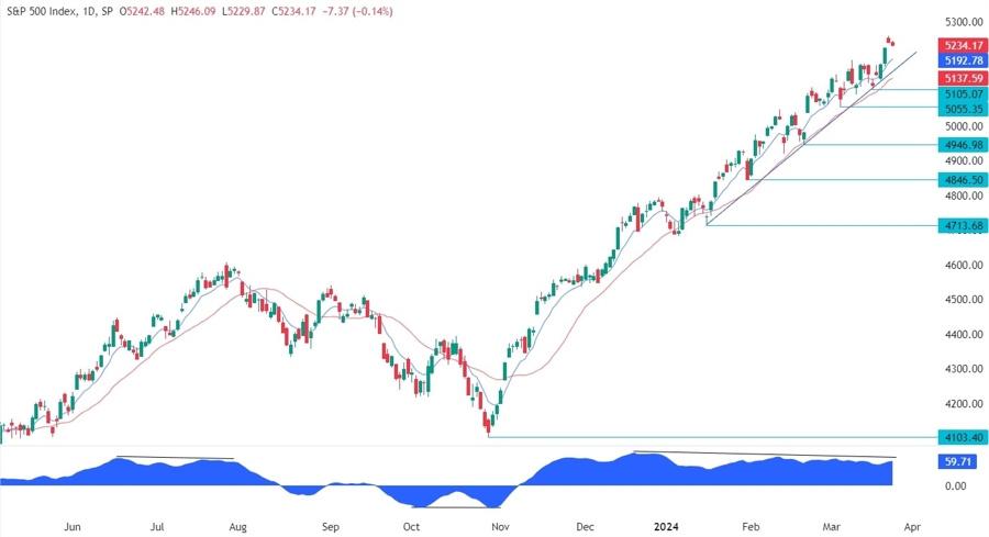 S&P 500 Technical Analysis