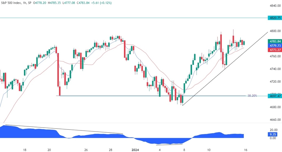 S&P 500 Technical Analysis