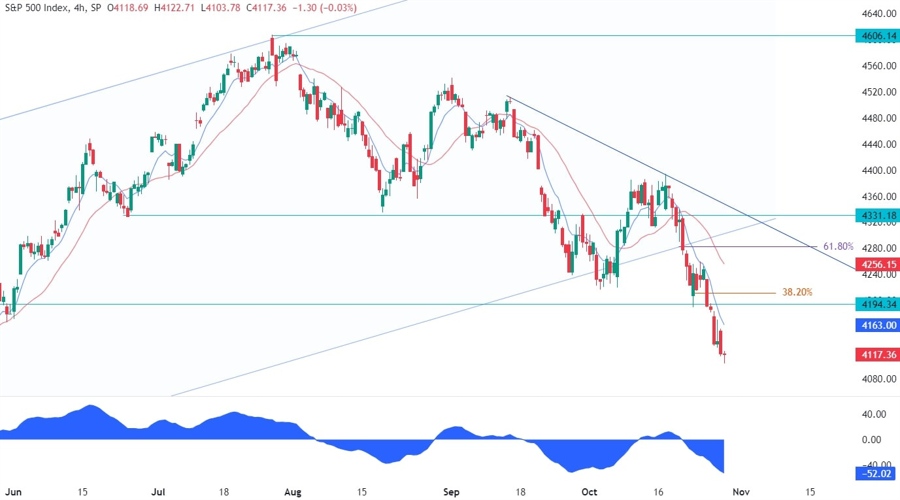 S&P 500 Technical Analysis