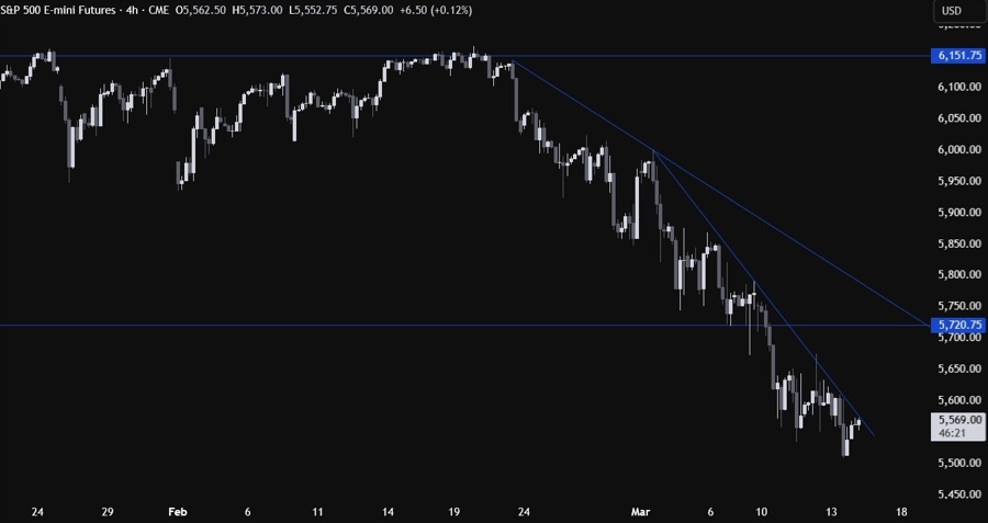 S&P 500 Technical Analysis
