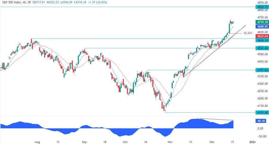 S&P 500 Technical Analysis