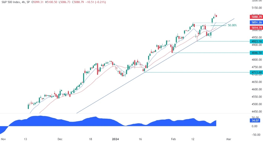 S&P 500 Technical Analysis