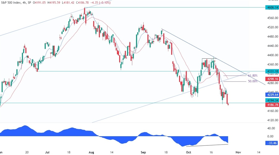 S&P 500 Technical Analysis