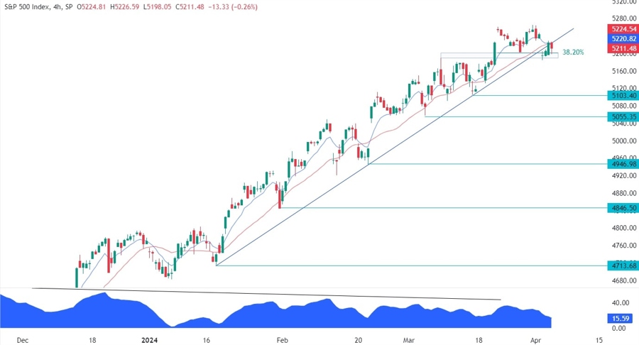 S&P 500 Technical Analysis