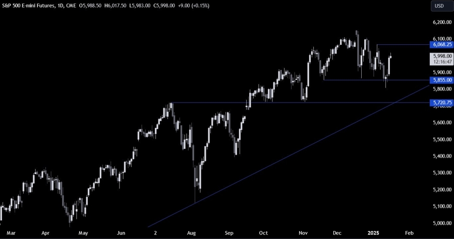 S&P 500 Technical Analysis