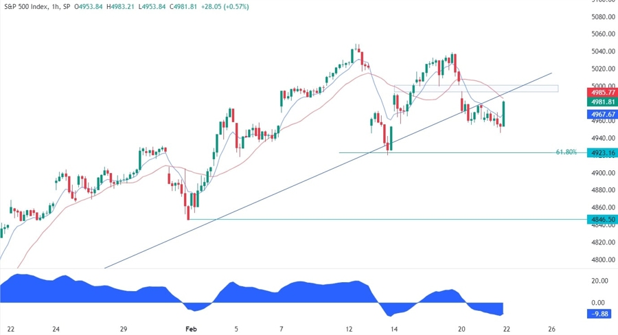 S&P 500 Technical Analysis