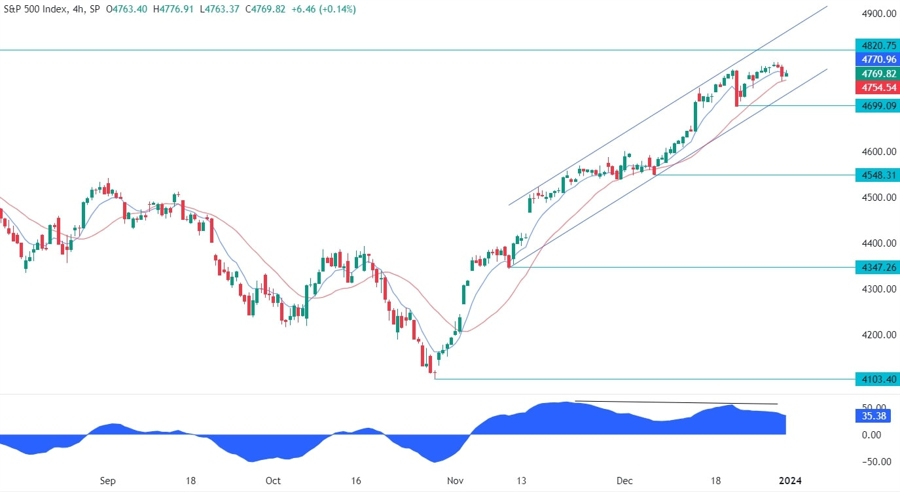 S&P 500 Technical Analysis