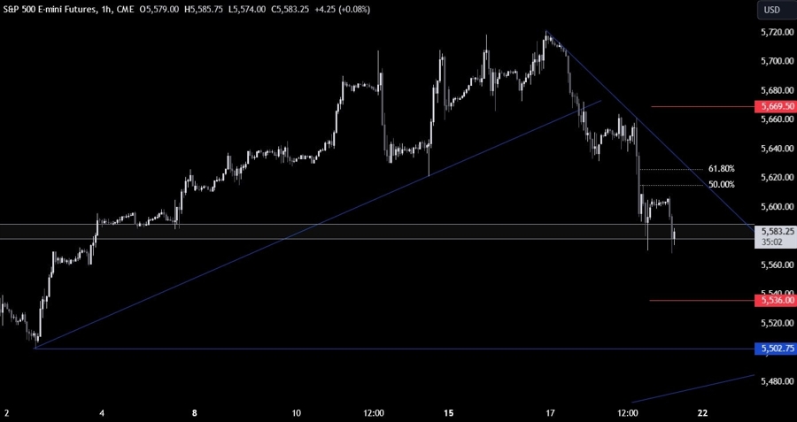 S&P 500 Technical Analysis