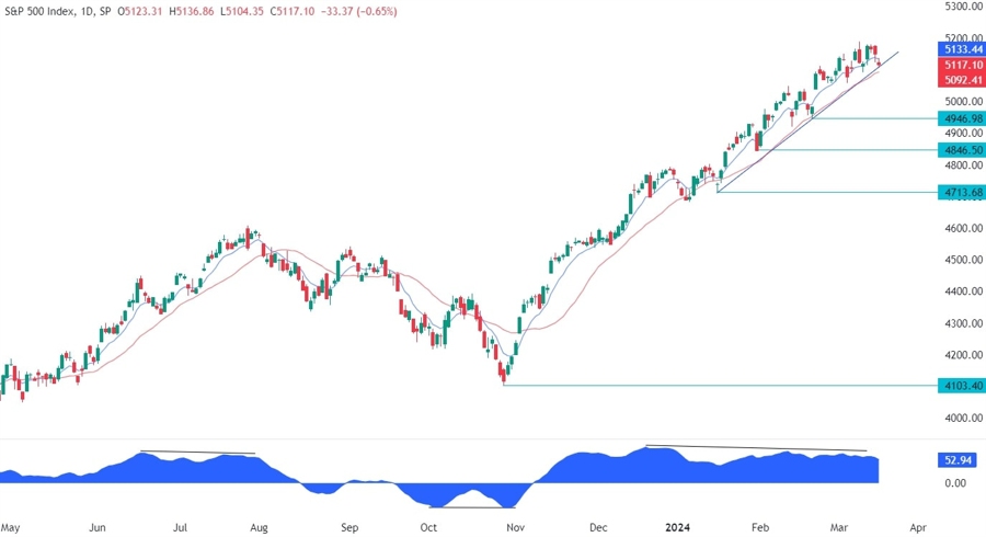 S&P 500 Technical Analysis