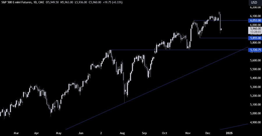 S&P 500 Technical Analysis