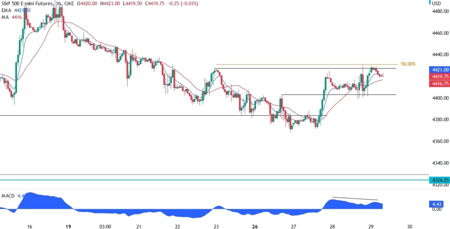 S&P 500 Technical Analysis