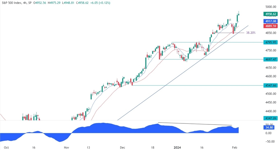 S&P 500 Technical Analysis