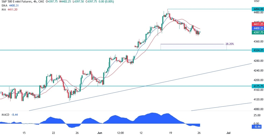 S&P 500 Technical Analysis: 4-hour Timeframe chart