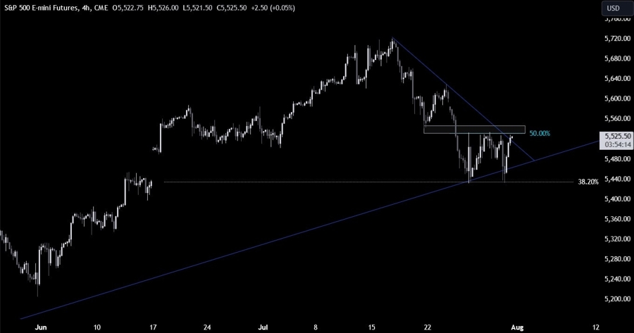 S&P 500 Technical Analysis